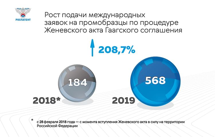 Международная регистрация промышленного образца